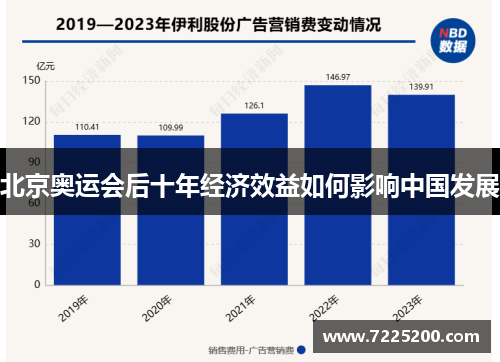 北京奥运会后十年经济效益如何影响中国发展